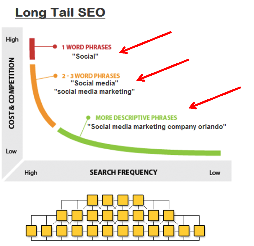 Many pages with an emphasis on long tail phrases is a method for SEO