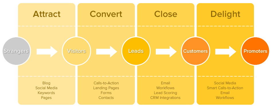 Attract, Convert, Close and Delight are the main Steps and techniques for each phase of the inbound marketing process
