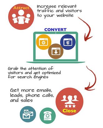Arttract Convert and Close Custoners using Hubspot Software - Digital Inbound Los Angeles